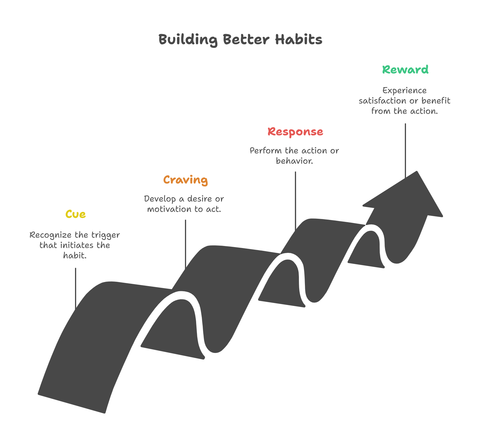 The Habit Loop Framework