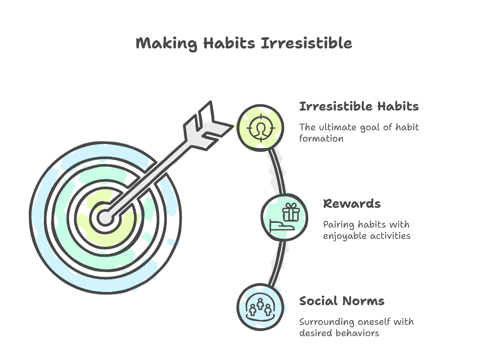 Irresistible Habbits