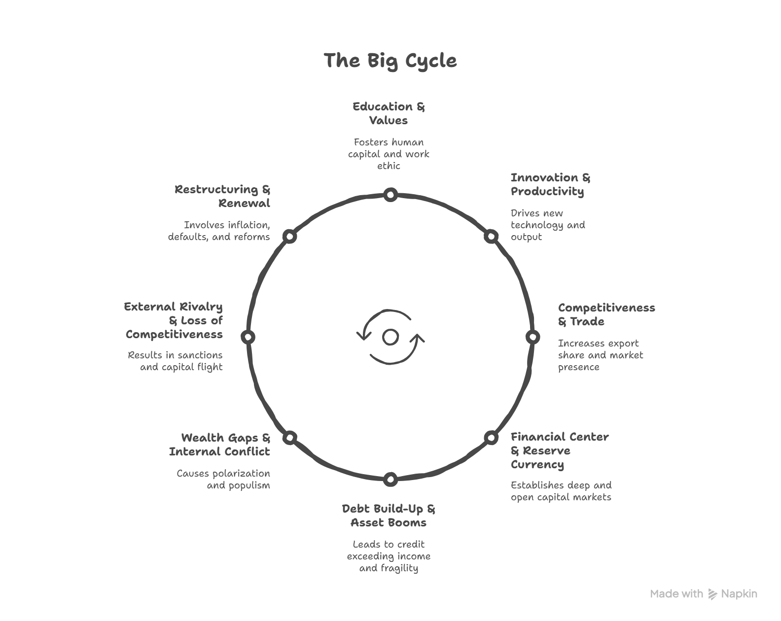 The Big Cycle: rise, top, decline, and restructuring