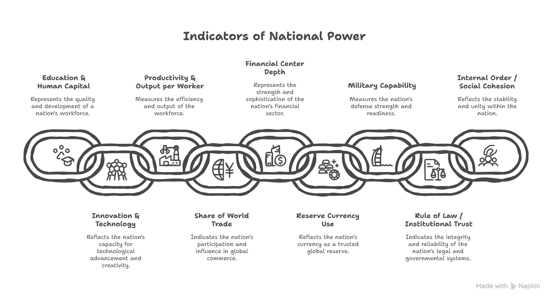 Indicators of national power and their reinforcing loops