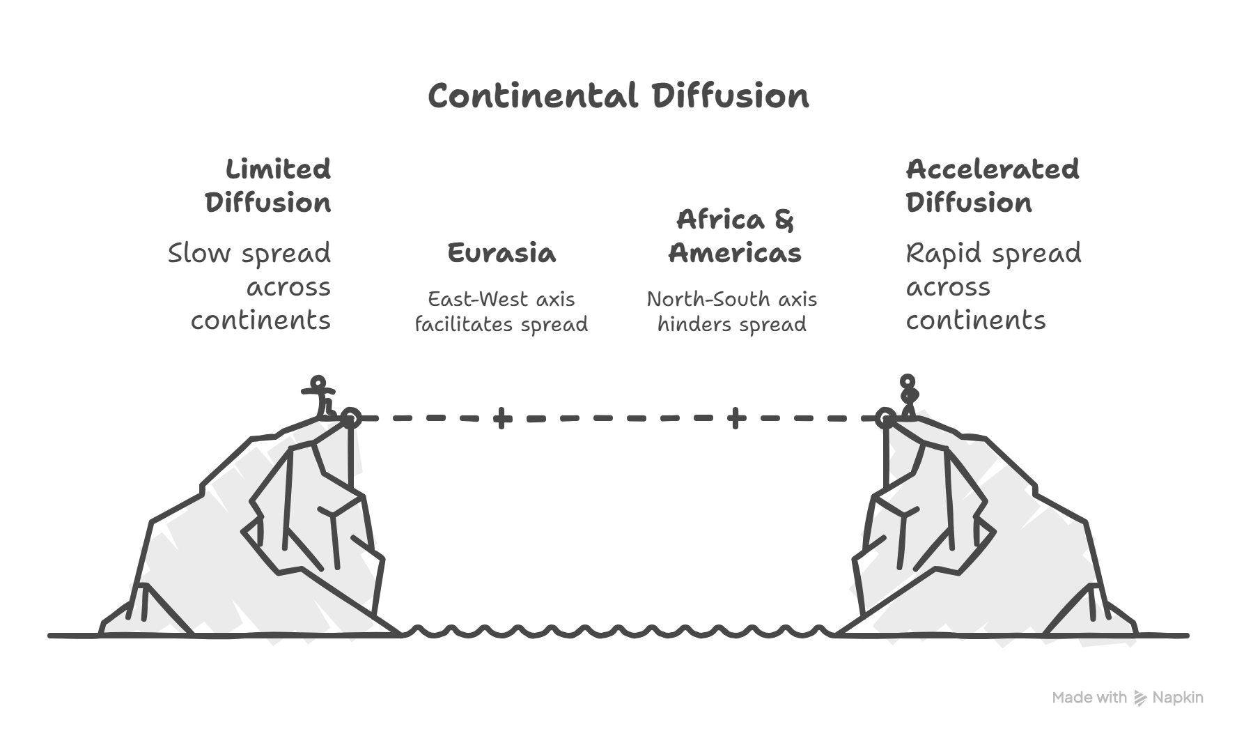 East–West vs North–South diffusion axes