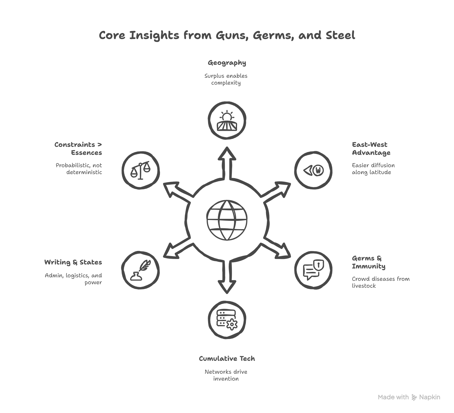 Core insights summary