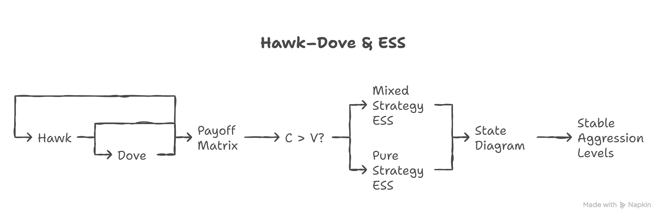 Hawk–Dove payoff structure and ESS intuition
