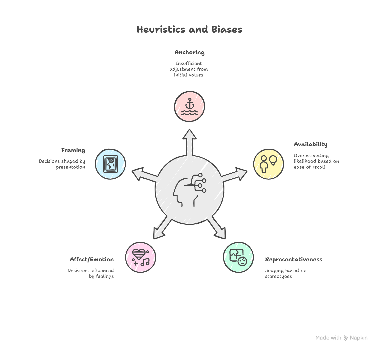 Map of Heuristics and Biases
