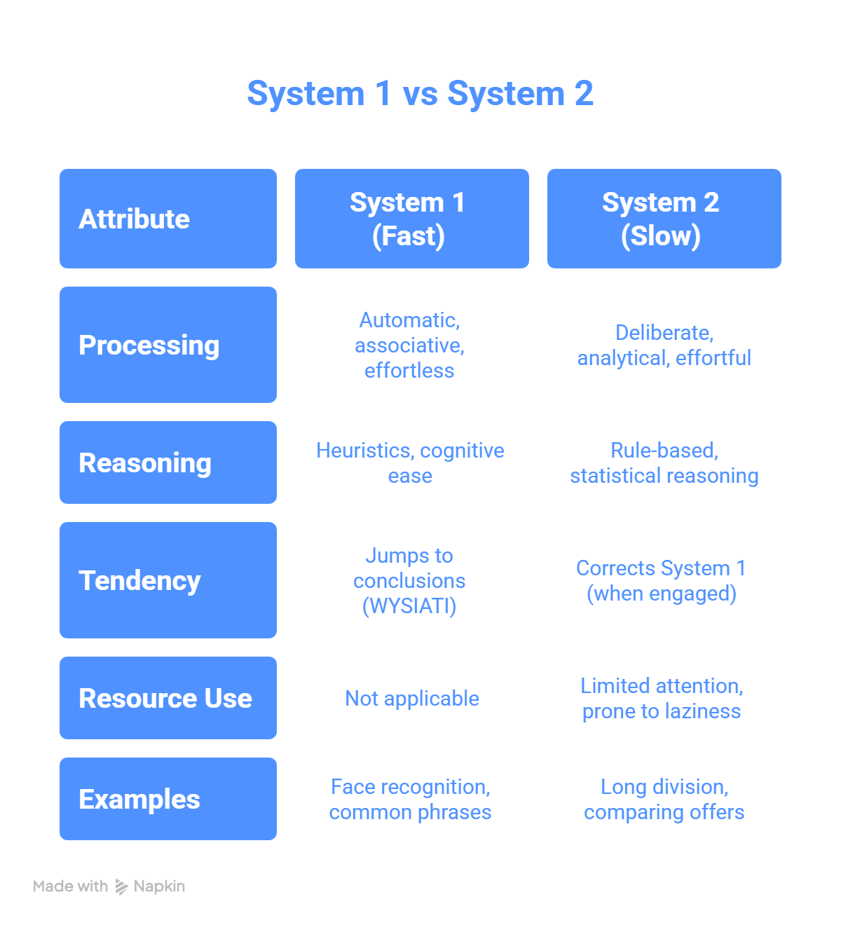 System 1 and System 2